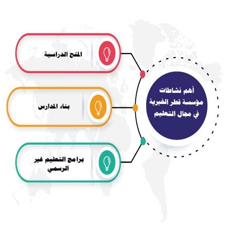 أهم نشاطات مؤسسة قطر الخيرية في مجال التعليم